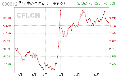 华宝生态000612净值速递