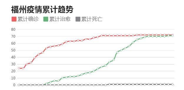 福建抗疫捷报频传，新增病例数持续向好！