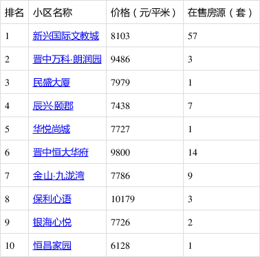 榆次房产热销，新房源上市，喜讯连连！