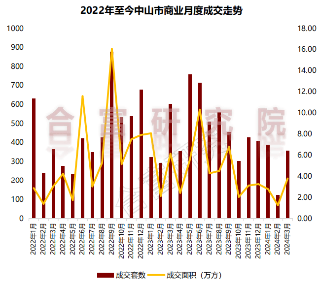 中山市房地产市场最新动态