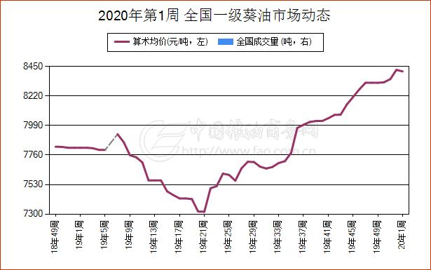 最新葵花市场价格动态盘点