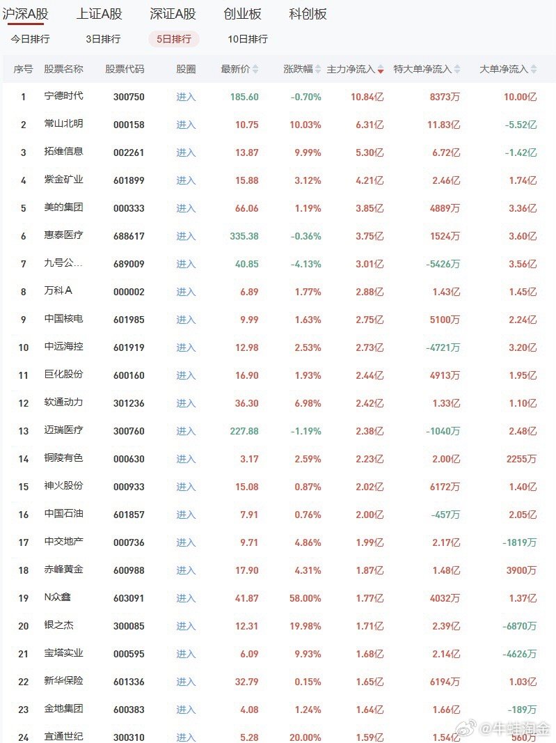 A股奇股排行新鲜出炉