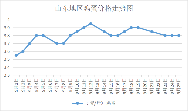 实时速递：山东地区今日鸡蛋市场价格行情一览