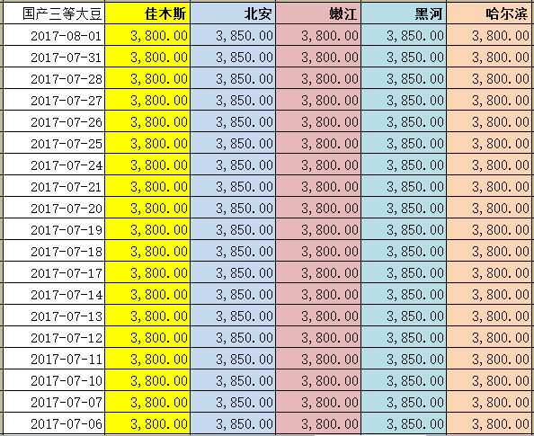 黑龙江省最新芽豆市场价格动态一览